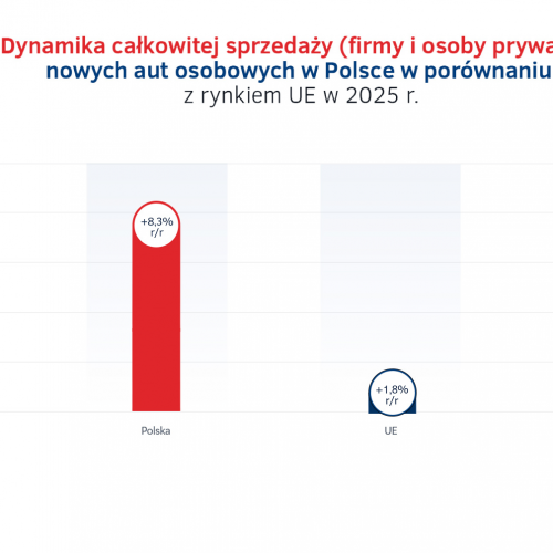 1. Dynamika sprzedazy nowych aut osobowych w Polsce vs. UE w 2025 roku.png